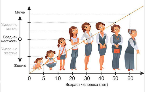 Как выбрать жесткость матраса - руководство к действию от Планета Комфорта в Судаке
